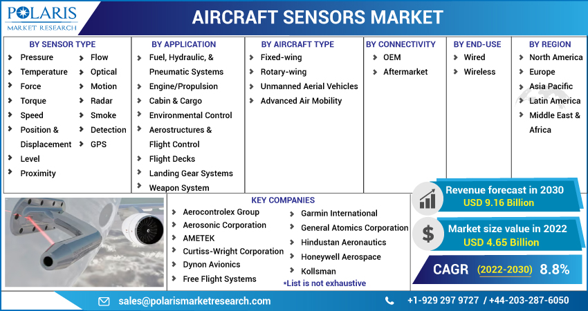 Aircraft Sensors Market